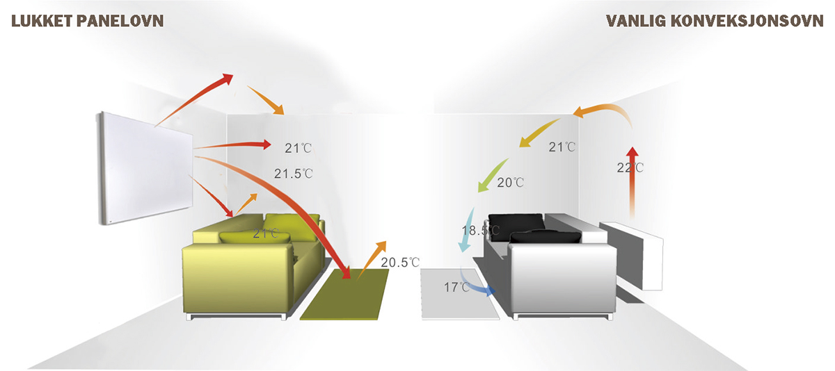 Illustrasjonen viser t.v hvordan den infrarøde varmen spres i rommet og varmer opp gjenstandene rundt. Mens til høyre ser vi at varmen stiger opp mot taket og presser kald luft ned.