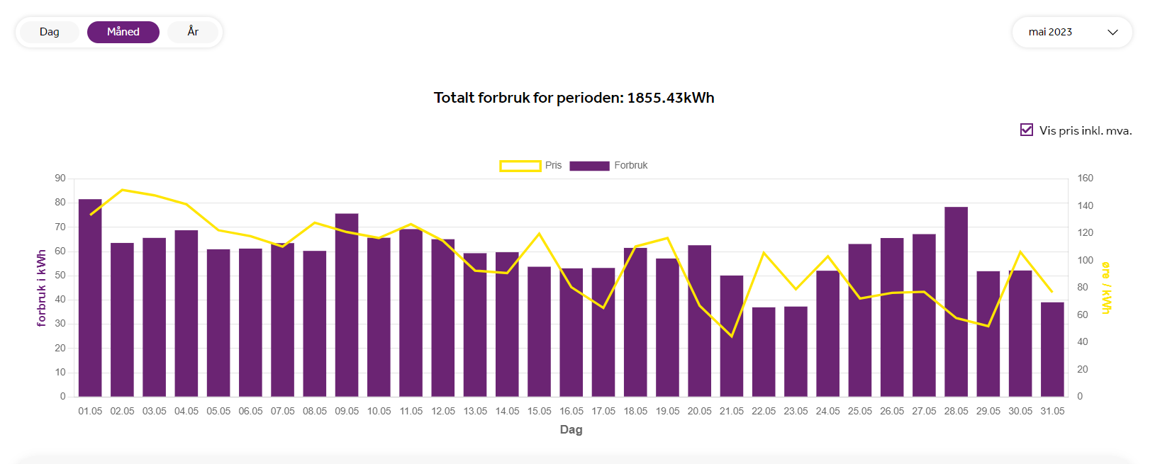 På Min Side og i NorgesEnergi-appen får du full oversikt over forbruk og strømpriser hver dag.