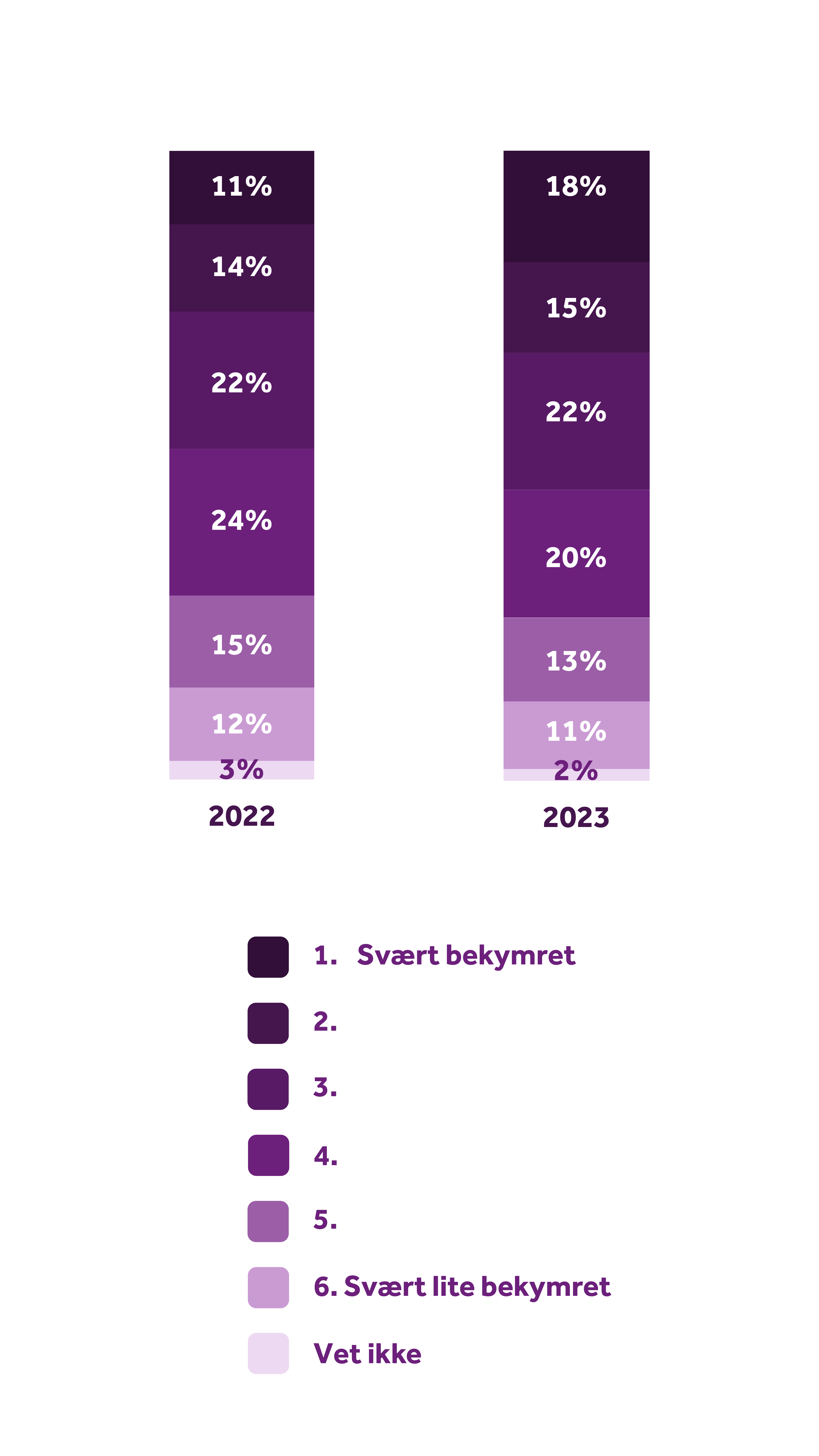 Stolpediagram som viser i hvor stor grad folk er bekymret eller ikke bekymret for sin husholdningsøkonomi i 2022 og 2023